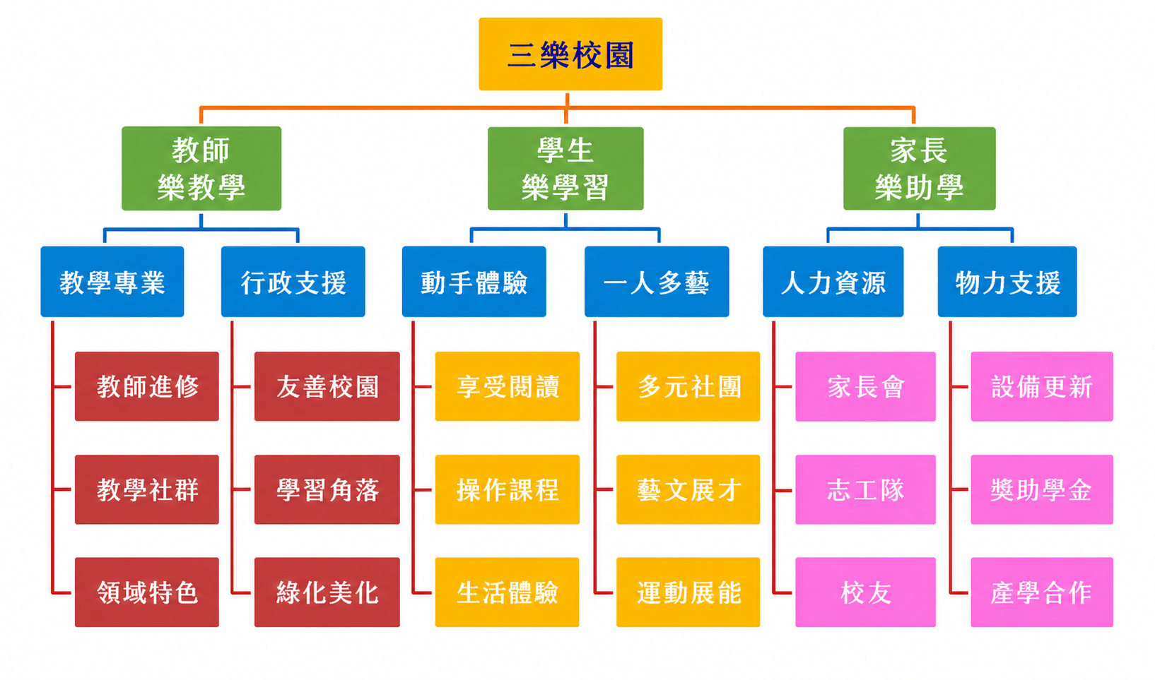 經營藍圖架構圖