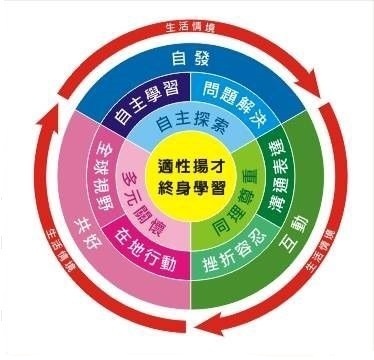 適性揚才終身學習 1.自主探索，自主學習，問題解決，自發。 2.同理尊重，挫折容忍，溝通表達，互動。 3.多元關懷，全球視野，在地行動，共好。