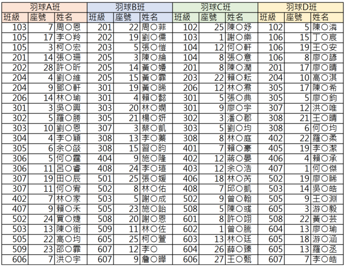115-1建功國小羽球ABCD社團抽籤結果(公告)